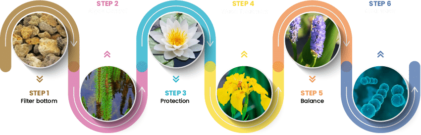 stappenplan-1 Guía paso a paso para un agua limpia